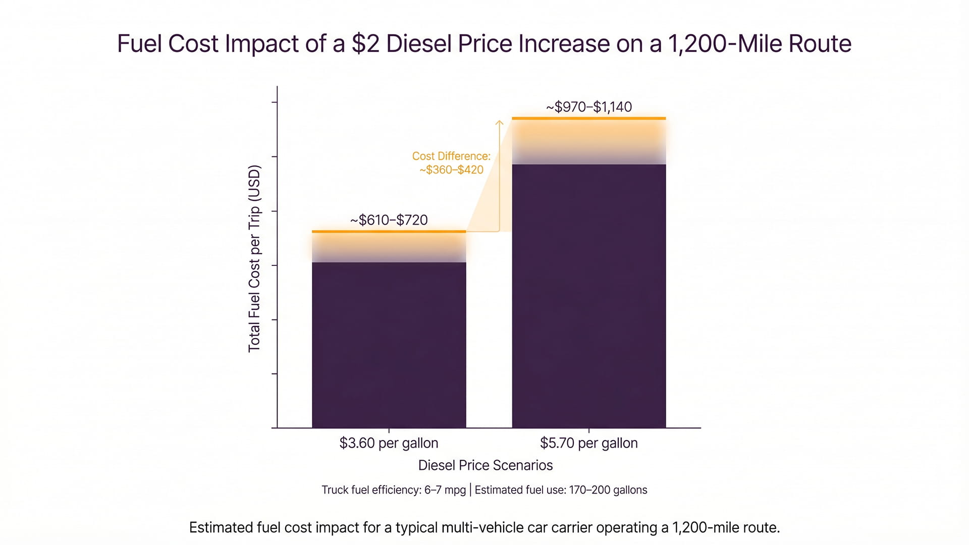 Bar chart comparing fuel cost for a 1,200-mile car carrier trip under two diesel price scenarios. When diesel costs about $3.60 per gallon, fuel expenses range between roughly $610 and $720. When diesel rises to about $5.70 per gallon, fuel costs increase to approximately $970–$1,140.