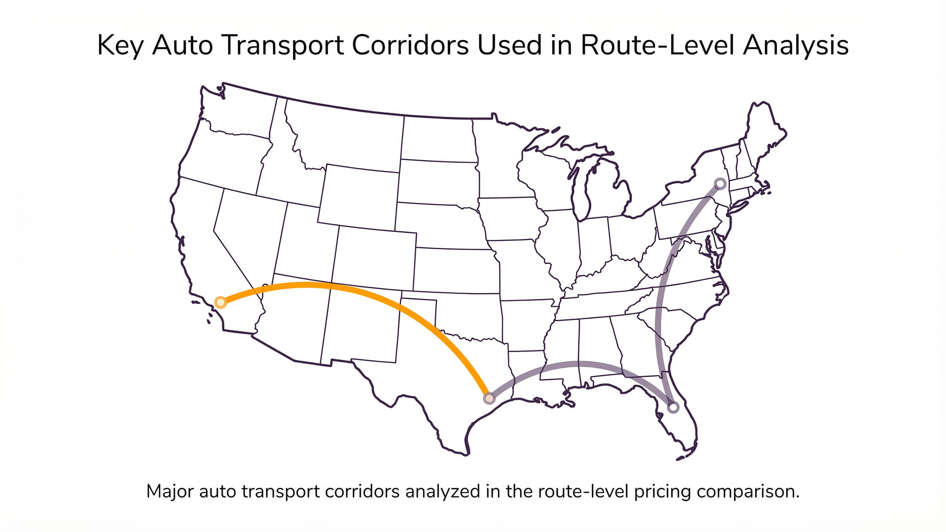 Map of the United States highlighting three vehicle shipping corridors used in the study: Texas to Florida, New York to Florida, and Texas to California. The routes illustrate different transport dynamics, including seasonal migration demand toward Florida and long-haul transport across the Texas to California corridor.
