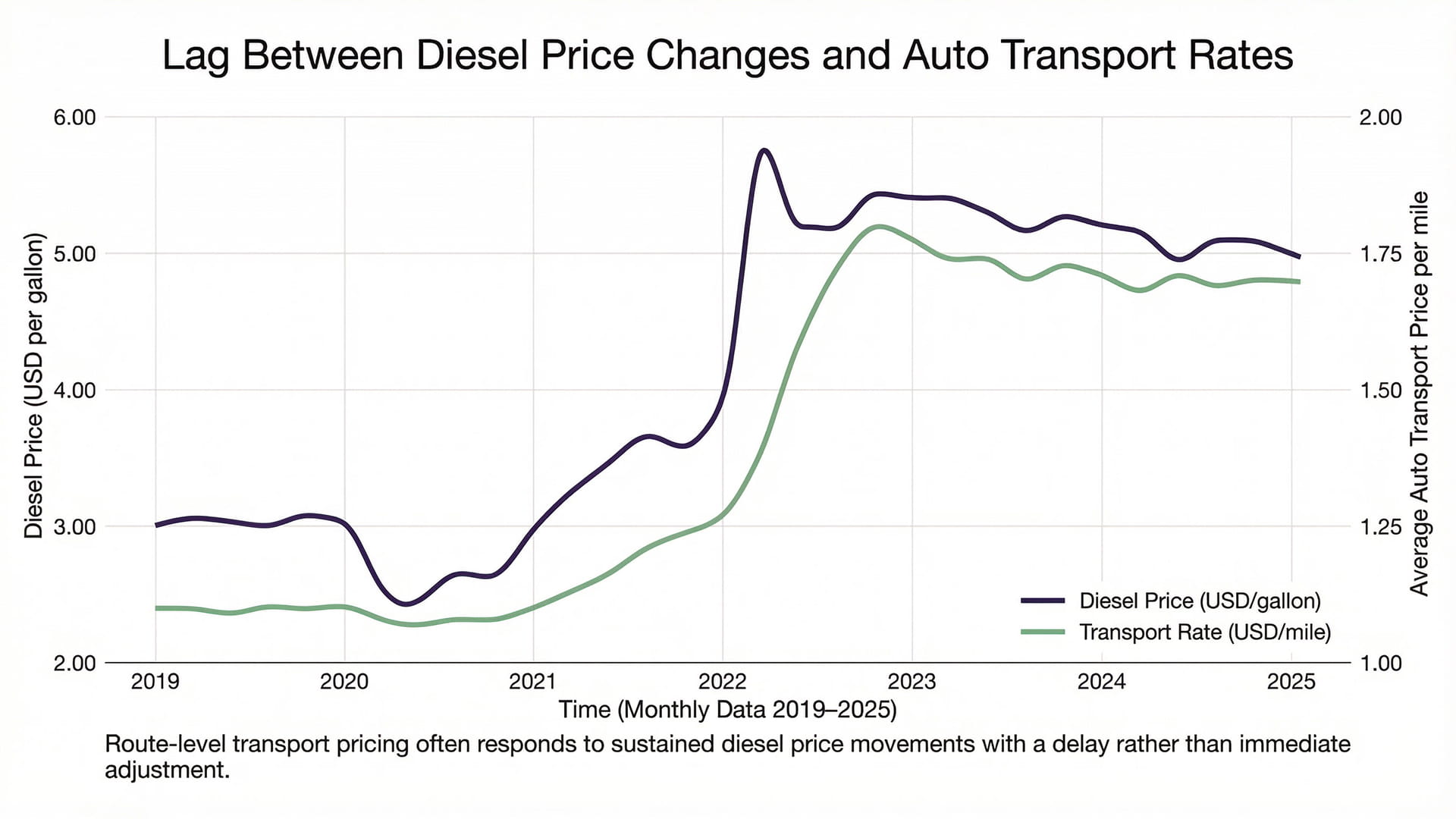 Dual-line chart showing diesel prices and average auto transport price per mile over time. Diesel prices rise sharply during early 2022 while transport rates increase more gradually and peak several weeks later, illustrating the lag between fuel price spikes and vehicle shipping cost adjustments.