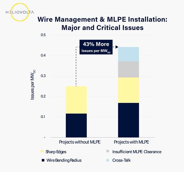 The diagram illustrates a comparison of projects with and without MLPE (Machine Learning Processor Extension), highlighting issues such as sharp edges, insufficient clearance, and wire bending radius, which affect the installation of wire management systems.AI-generated content may be incorrect.