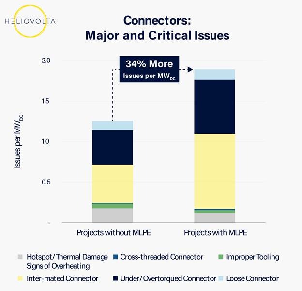 The image depicts a bar chart illustrating the various types of issues connected to power connections, including thermal damage, improper tooling, and overtorquing, with a focus on the frequency of these issues per MW.AI-generated content may be incorrect.