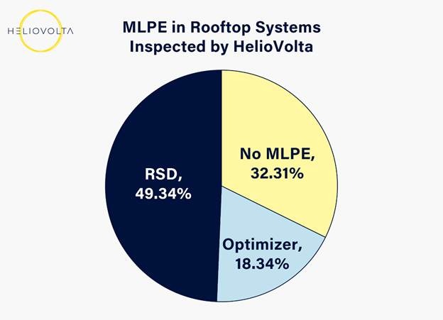 The image depicts a pie chart illustrating the percentage distribution of HelioVolta's inspection results on rooftop systems, with no MLPE detected at 32.31%, RSD at 49.34%, and 18.34% attributed to optimizer.AI-generated content may be incorrect.