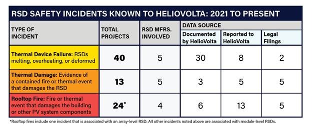 The document lists various RSD-related safety incidents involving solar PV technology, emphasizing the need for public awareness and comprehensive tracking of these failures.AI-generated content may be incorrect.