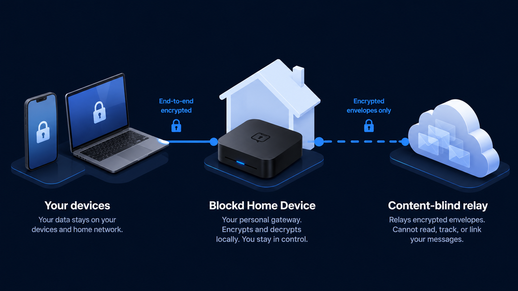 Blockd Home trustless architecture diagram showing how your devices, home server, and content-blind relay communicate