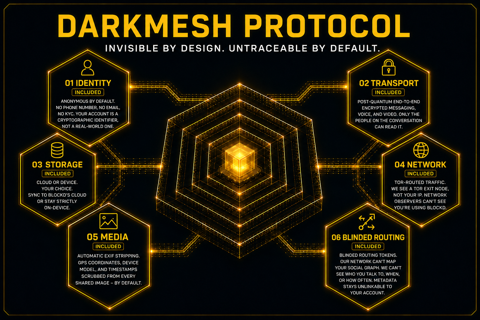 DarkMesh Protocol diagram showing six layers of privacy: Identity, Transport, Storage, Network, Media, and Blinded Routing.