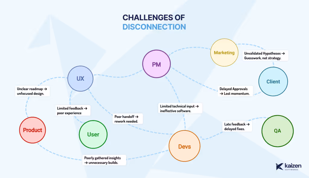 A diagram titled "Challenges of Disconnection" showing interconnected circles representing roles like Product, UX, PM, Devs, Marketing, Client, User, and QA. Each connection highlights specific issues, such as unclear roadmaps, limited feedback, poor handoffs, delayed approvals, and ineffective software.