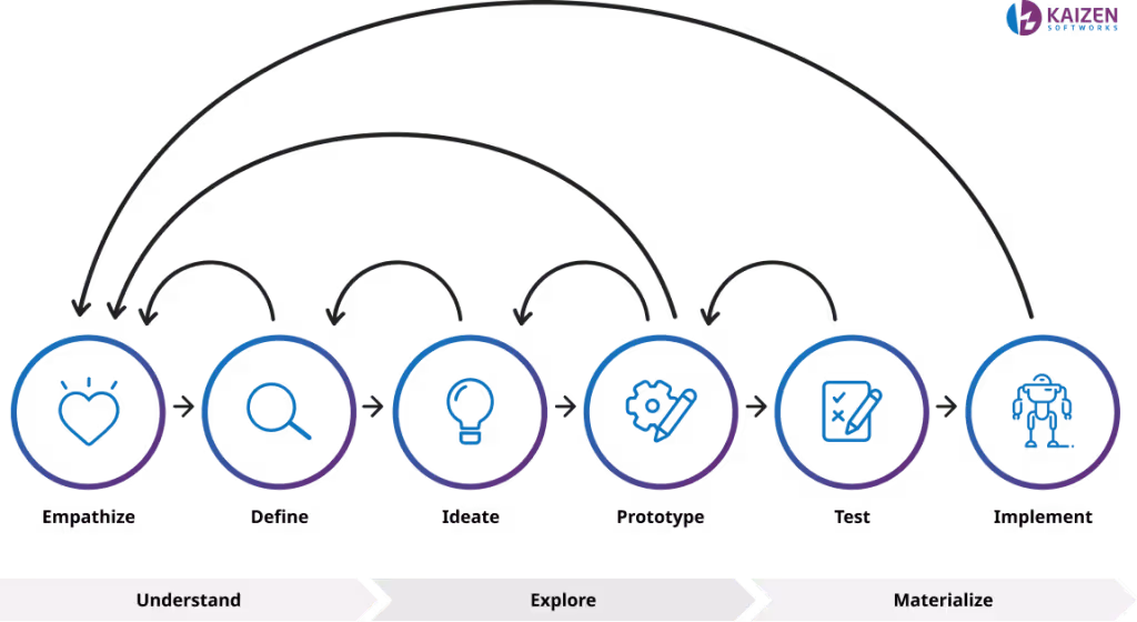 Design Thinking Process Stages