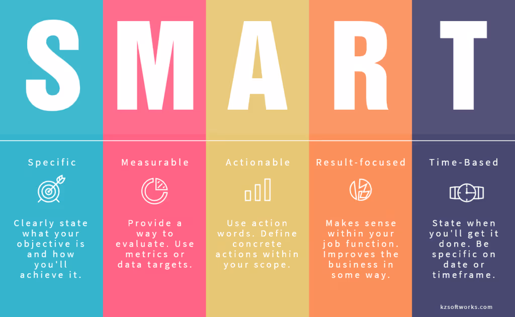 Graphic of SMART objectives