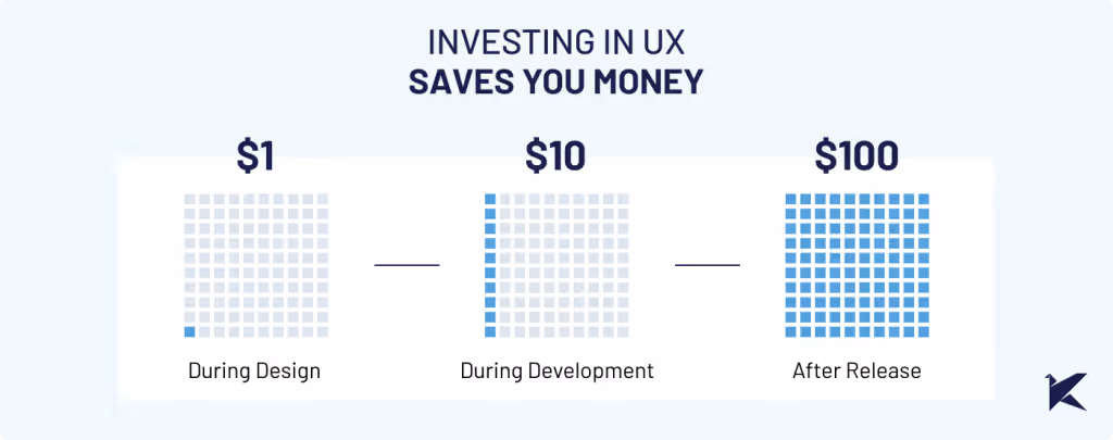 Graphic showing three stages of cost savings using UX research: Spending $1 on UX research can save you $10 in development and $100 in maintenance.