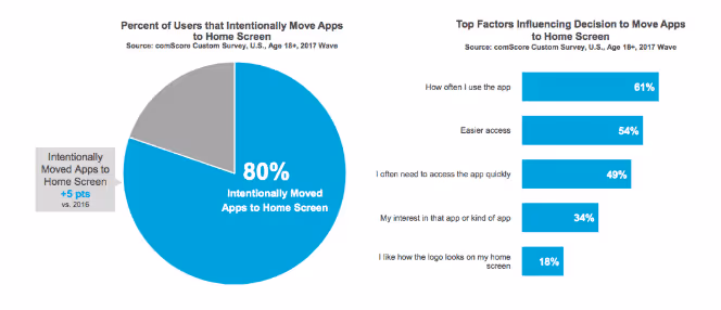 Graphic of Percent of Users that Intentionally Move Apps to Home Screen 2017