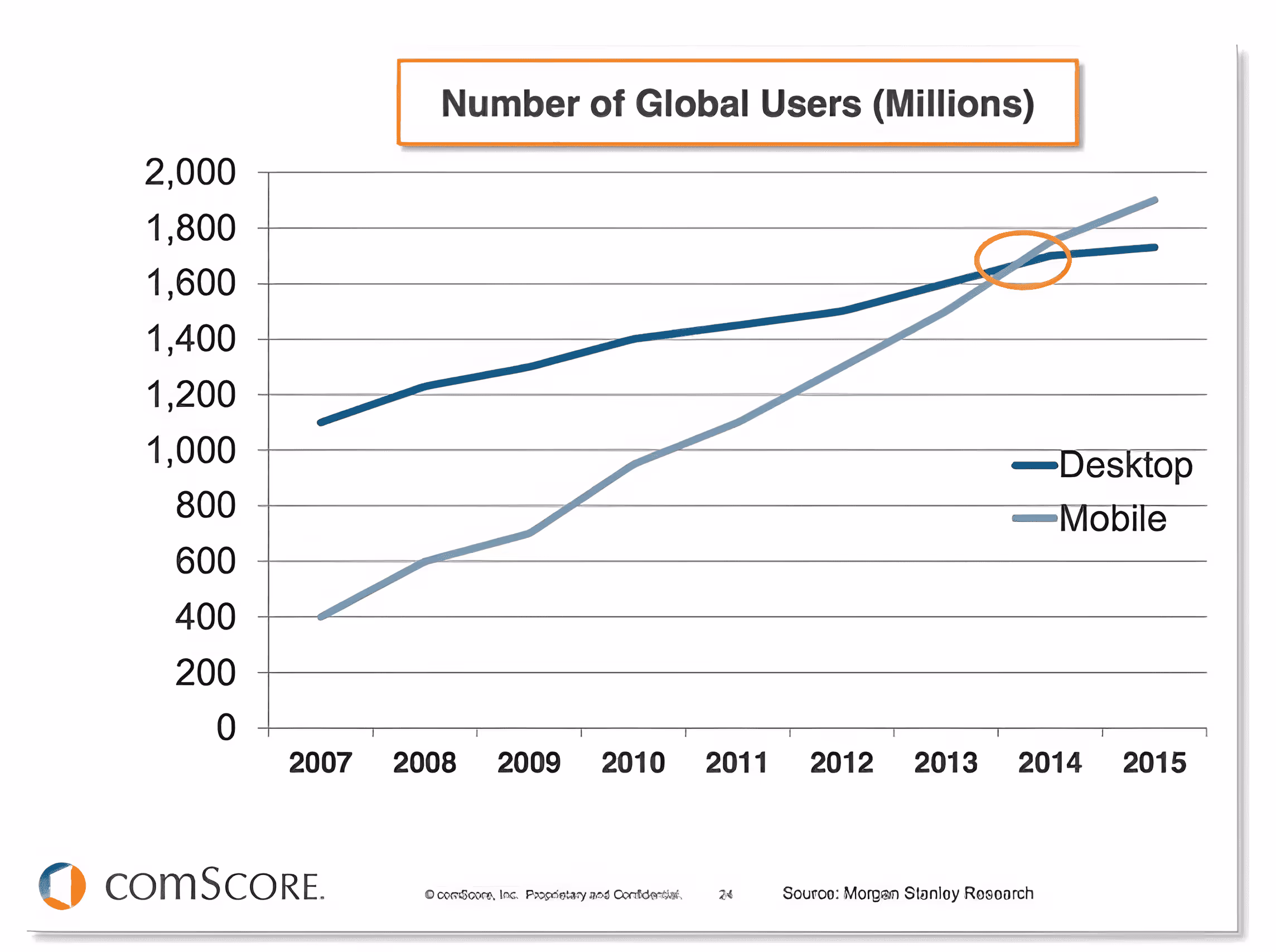 Graphic of Number of Global Users of Mobile and Desktop