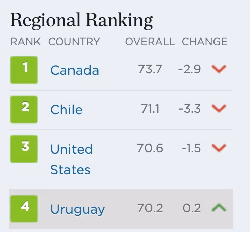 Regional Ranking of 2023 Index of Economic Freedom