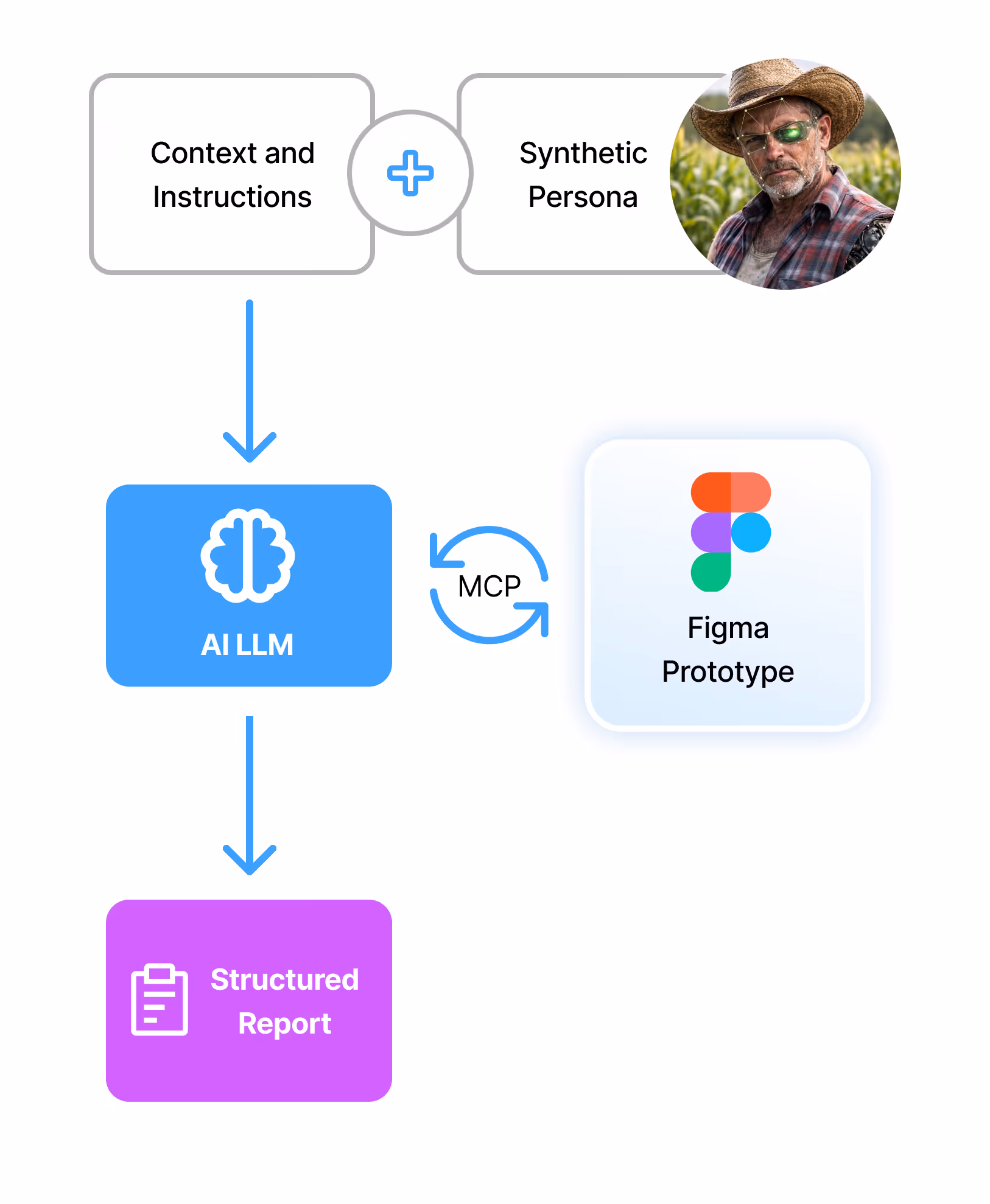 A technical workflow diagram showing how synthetic users work: Context and instructions are combined with a synthetic persona and fed into an AI LLM. The AI interacts with a Figma prototype via an MCP connection to generate a final structured report.