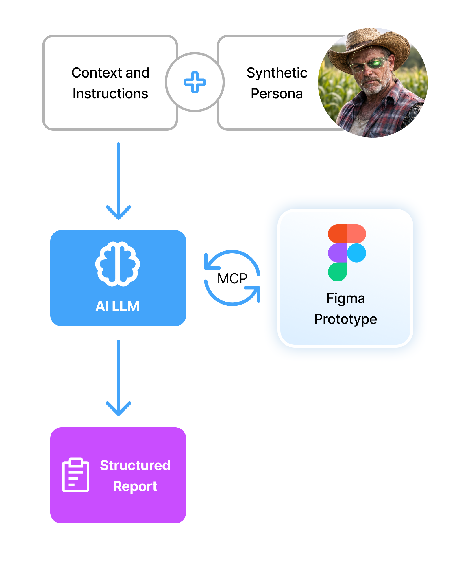 A technical workflow diagram showing how synthetic users work: Context and instructions are combined with a synthetic persona and fed into an AI LLM. The AI interacts with a Figma prototype via an MCP connection to generate a final structured report.