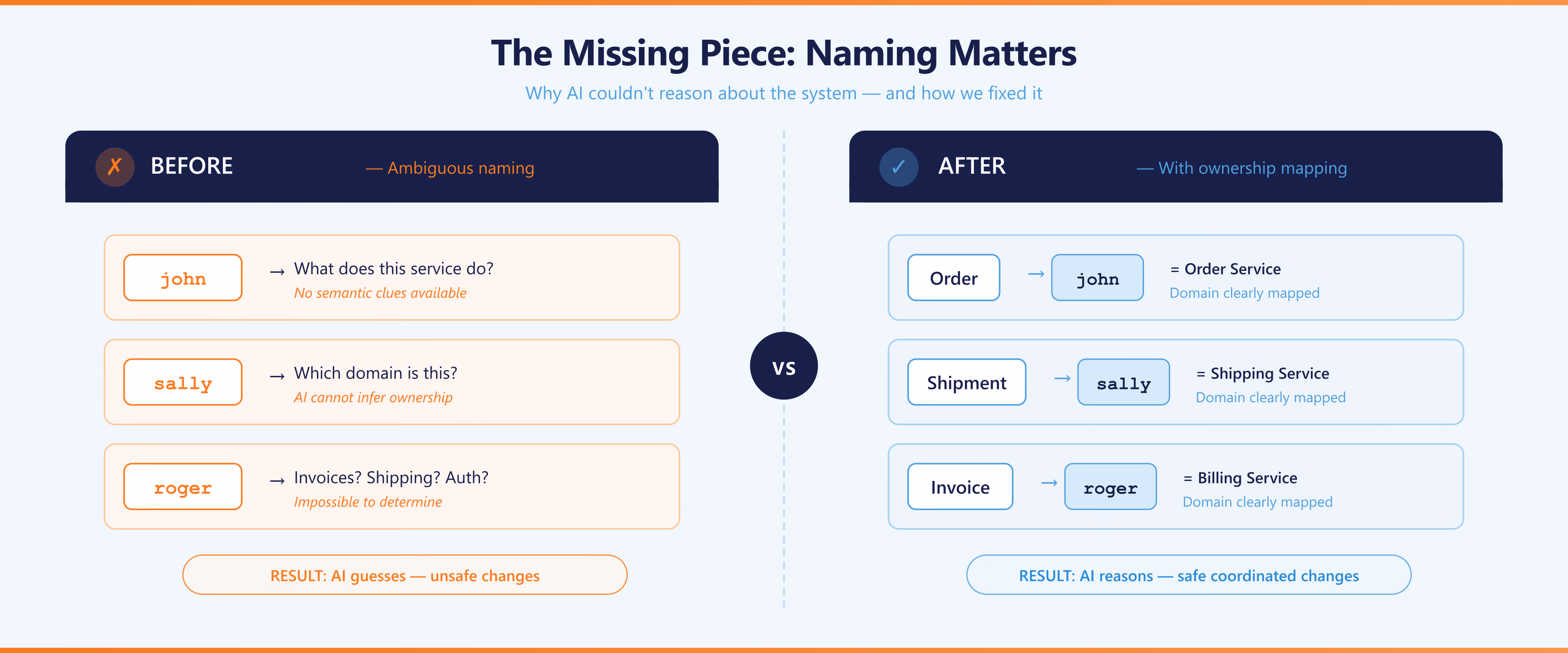 Before and after diagram showing how ambiguous microservice names prevent AI from understanding service ownership, while aggregate-to-service mapping helps AI apply safe coordinated changes.