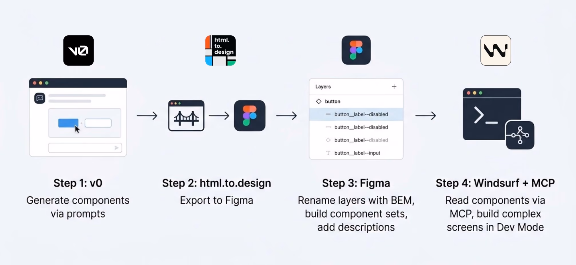AI-assisted UI design workflow showing v0 component generation, html.to.design export to Figma, BEM layer organization, and Windsurf MCP development handoff.