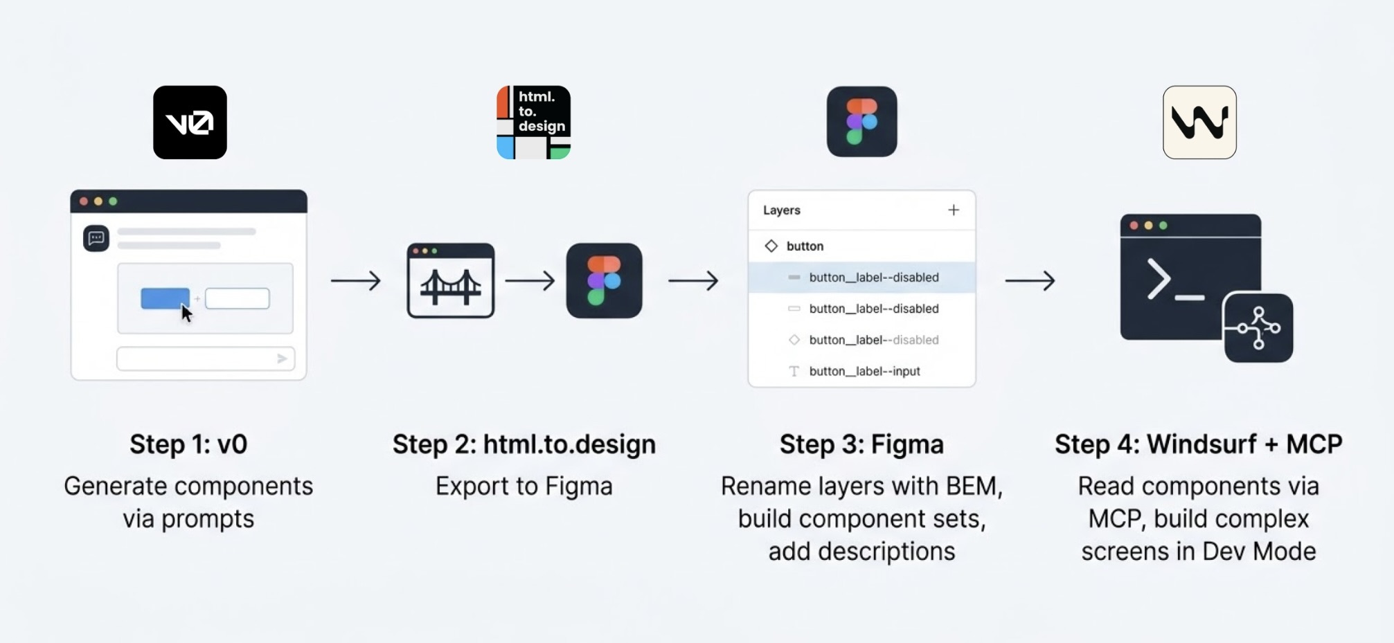 AI-assisted UI design workflow showing v0 component generation, html.to.design export to Figma, BEM layer organization, and Windsurf MCP development handoff.