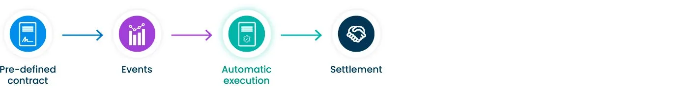 How Smart Contracts work