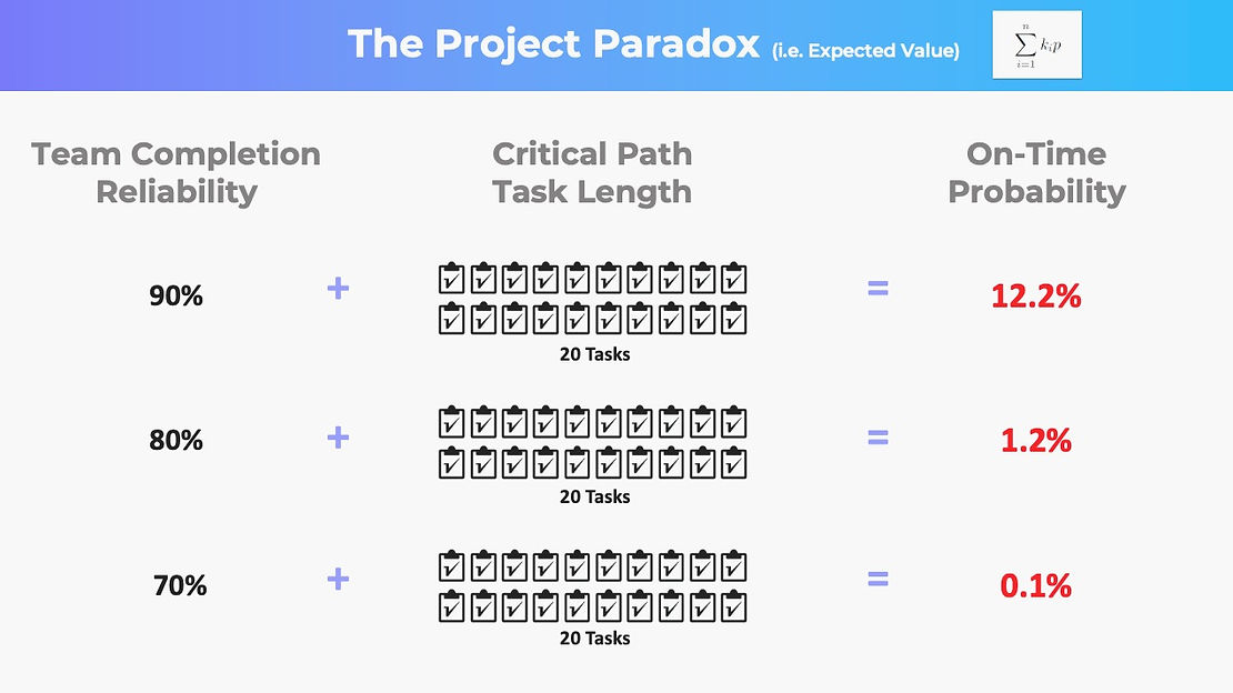 The math behind why work gets delayed and why poor dependability crushes outcomes.