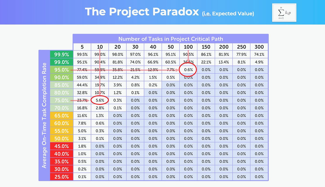 The Project Paradox Formula