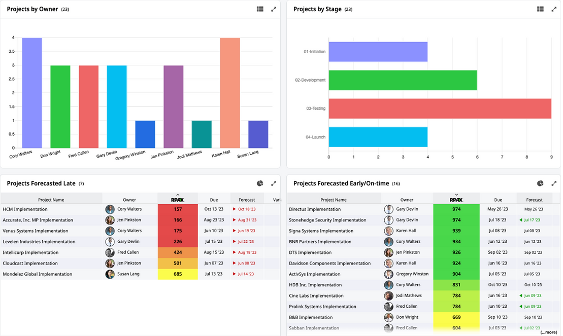 Build a view from your custom dashboards that turns your project plan into an MSP-planning cockpit.