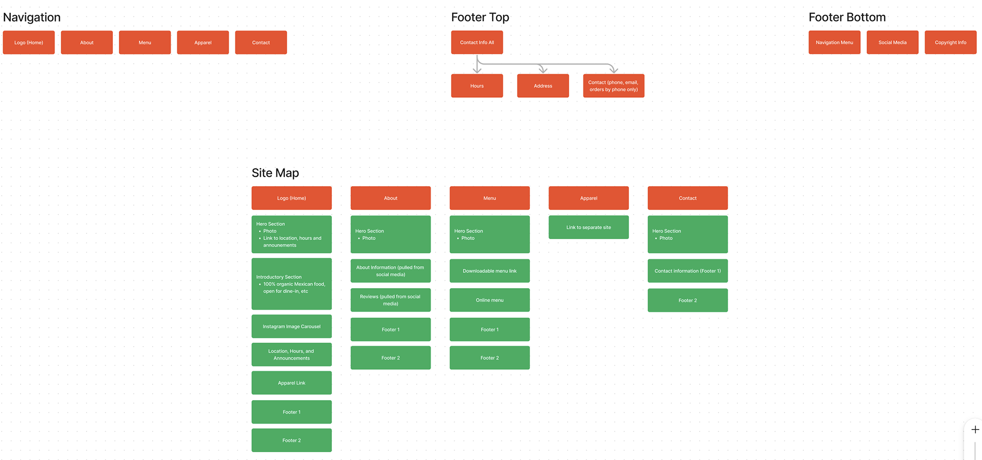 Ivano Poblano sitemap for redesign