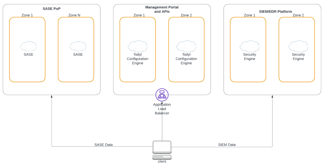 System Description | Todyl