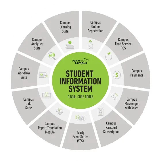 School Information Systems (SIS) that sync up with other systems.  Are you still entering data twice???
