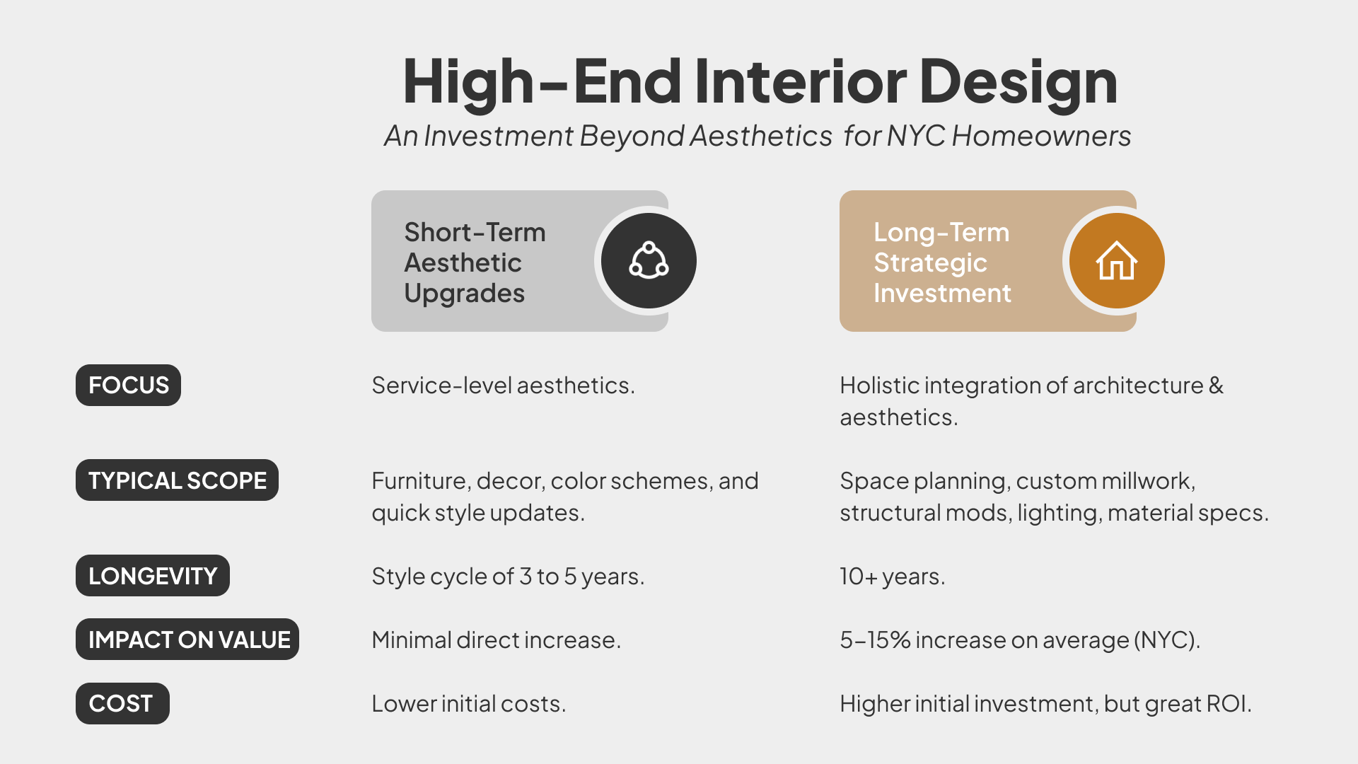 High-End Interior Design: An Investment Beyond Aesthetics for NYC Homeowners.