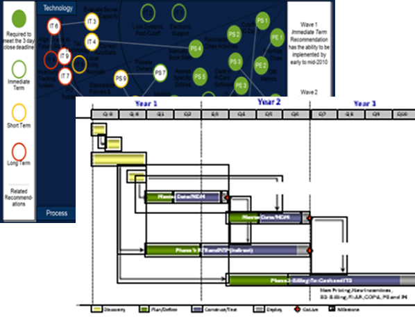 Visualization of a data and technology consulting roadmap featuring a color-coded recommendation matrix and a multi-year project timeline with key implementation phases and deadlines.