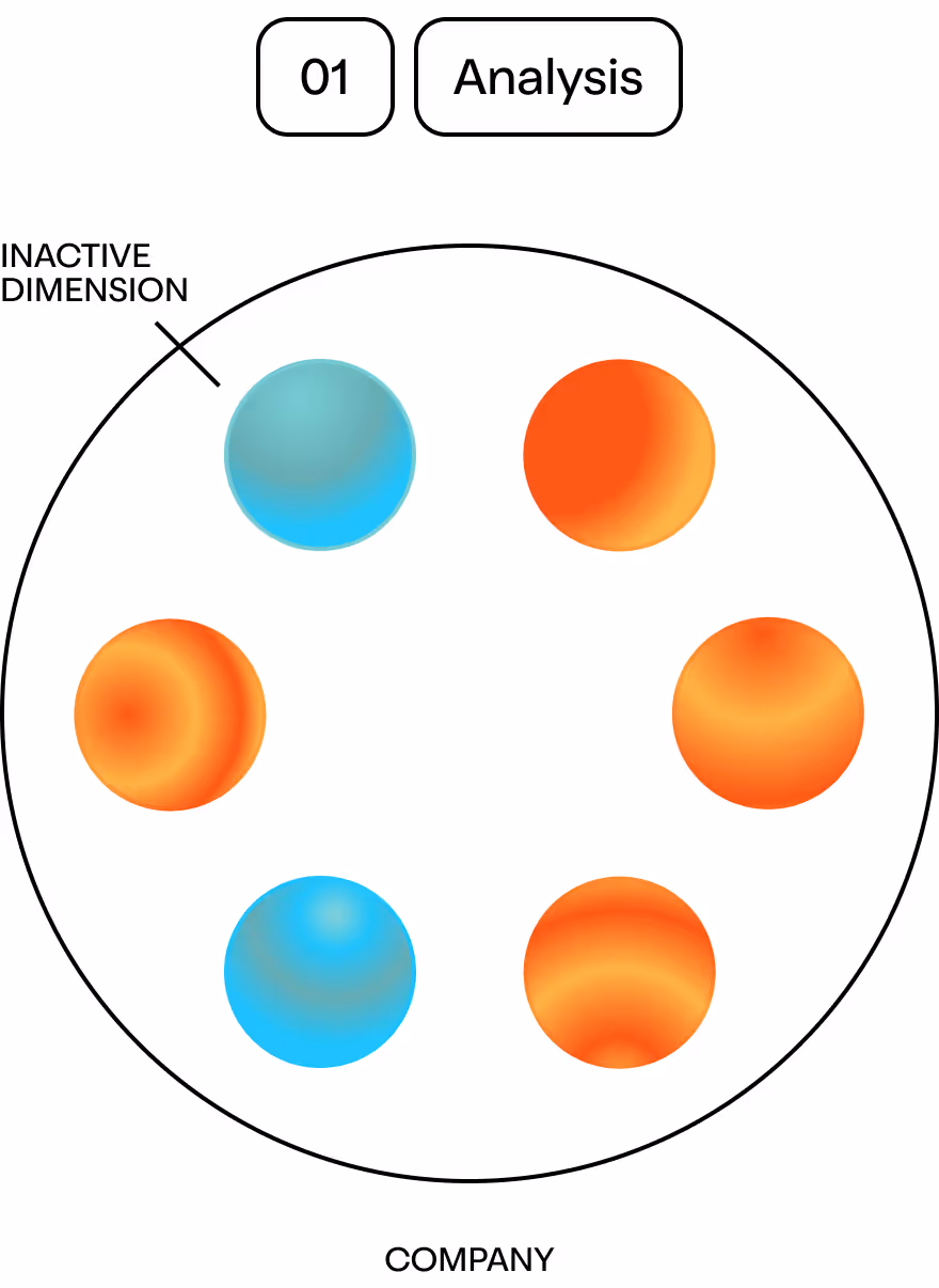 Ein Diagramm mit dem Titel „01 Analyse“, das einen großen Kreis mit der Beschriftung „Company“ zeigt, in dem sechs Farbverlaufskugeln (vier orange, zwei türkis) um ein leeres Zentrum angeordnet sind. Ein Pfeil, der auf den Kreisrand zeigt, ist mit „Inactive Dimension“ beschriftet.