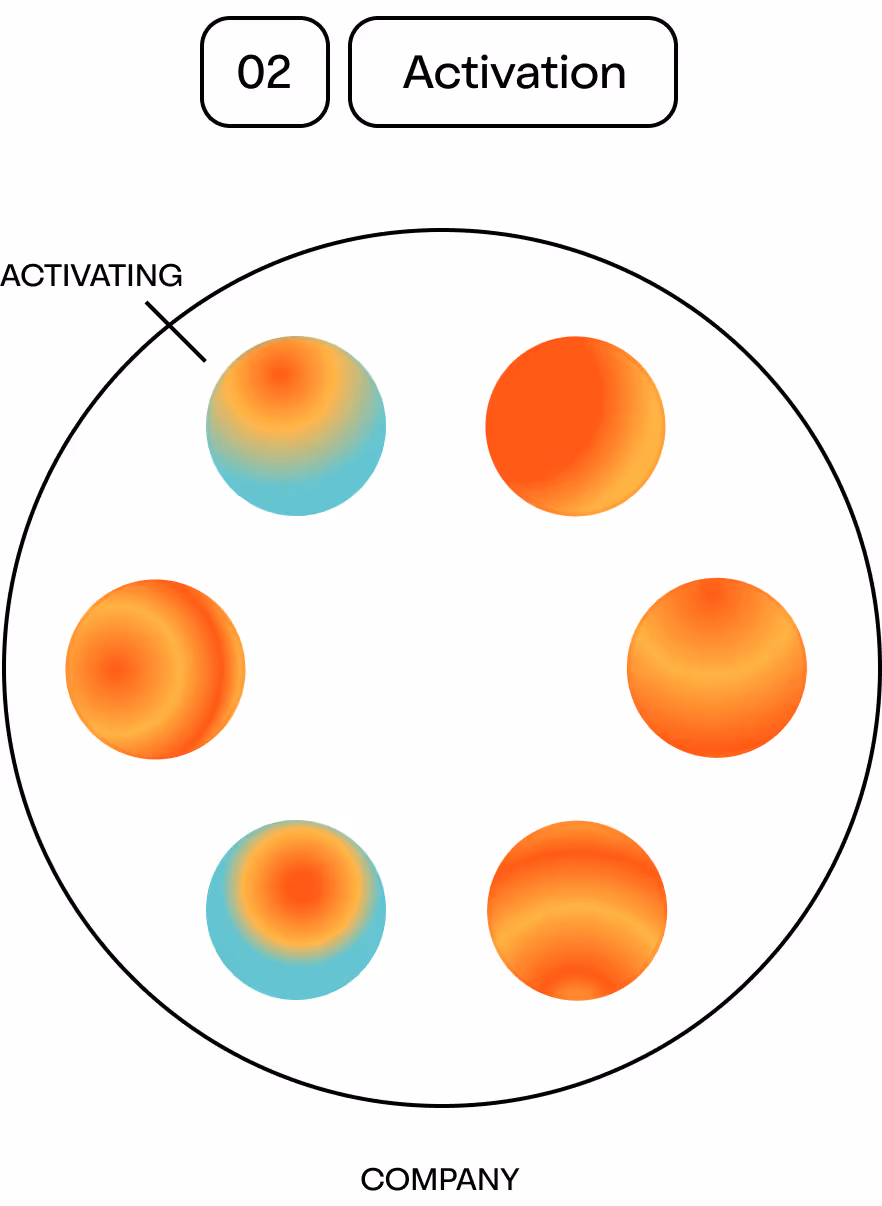 Ein Diagramm mit dem Titel „02 Aktivierung“, das einen großen Kreis mit der Beschriftung „Company“ zeigt, in dem sechs Farbverlaufskugeln (vier orange, zwei türkis) um ein leeres Zentrum angeordnet sind. Ein Pfeil, der auf den Kreisrand zeigt, ist mit „ACTIVATING“ beschriftet.