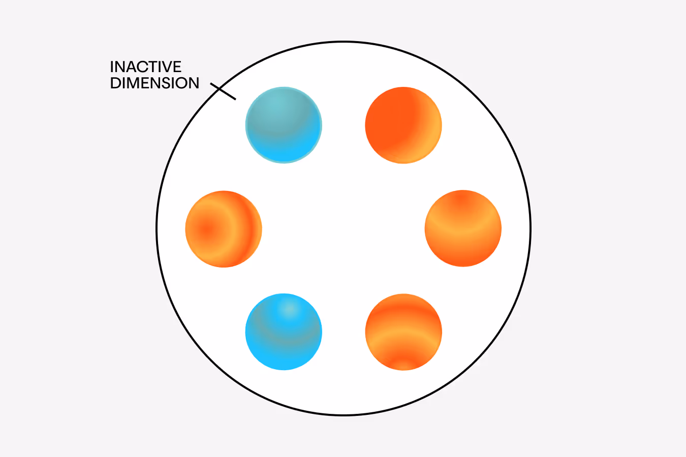 Ein Diagramm mit einem großen Kreis, beschriftet „Company“, in dem sechs Farbverlaufskugeln (vier orange, zwei türkis) ringförmig um ein leeres Zentrum angeordnet sind. Ein Pfeil, der auf den Kreisrand zeigt, ist mit „INACTIVE DIMENSION“ beschriftet.