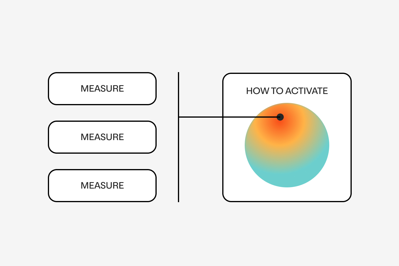 Ein schematisches Diagramm, bei dem links drei ovale Schaltflächen übereinander angeordnet sind, jeweils beschriftet mit „MEASURE“. Eine senkrechte Linie trennt diesen Bereich von einem rechteckigen Kasten auf der rechten Seite, der die Überschrift „HOW TO ACTIVATE“ trägt. Im Inneren dieses Kastens ist eine große Kugel in Blau-Orange-Verlauf zu sehen, auf deren Oberfläche ein schwarzer Punkt markiert ist, zu dem eine Linie von links hinführt.