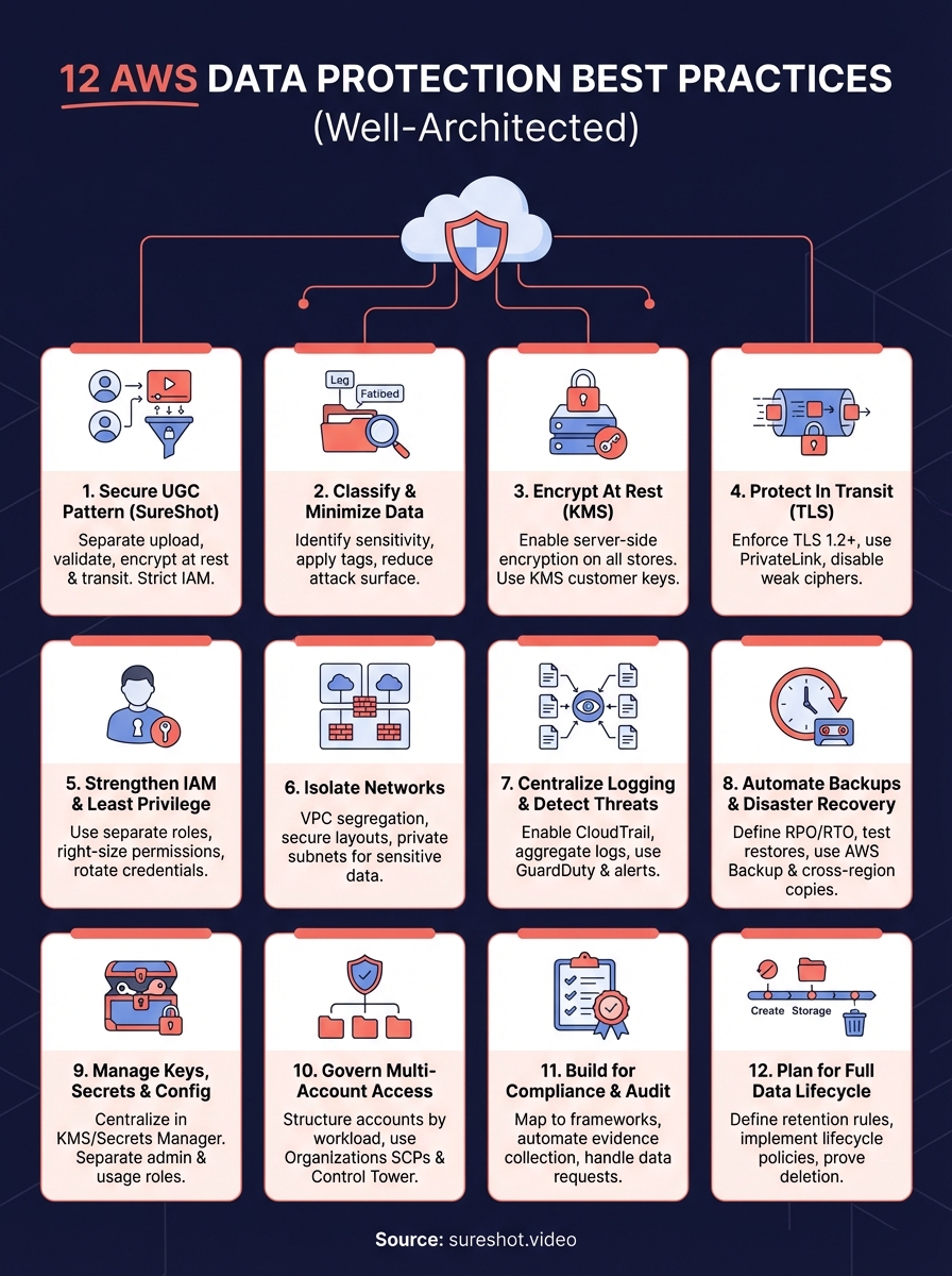 aws data protection best practices infographic