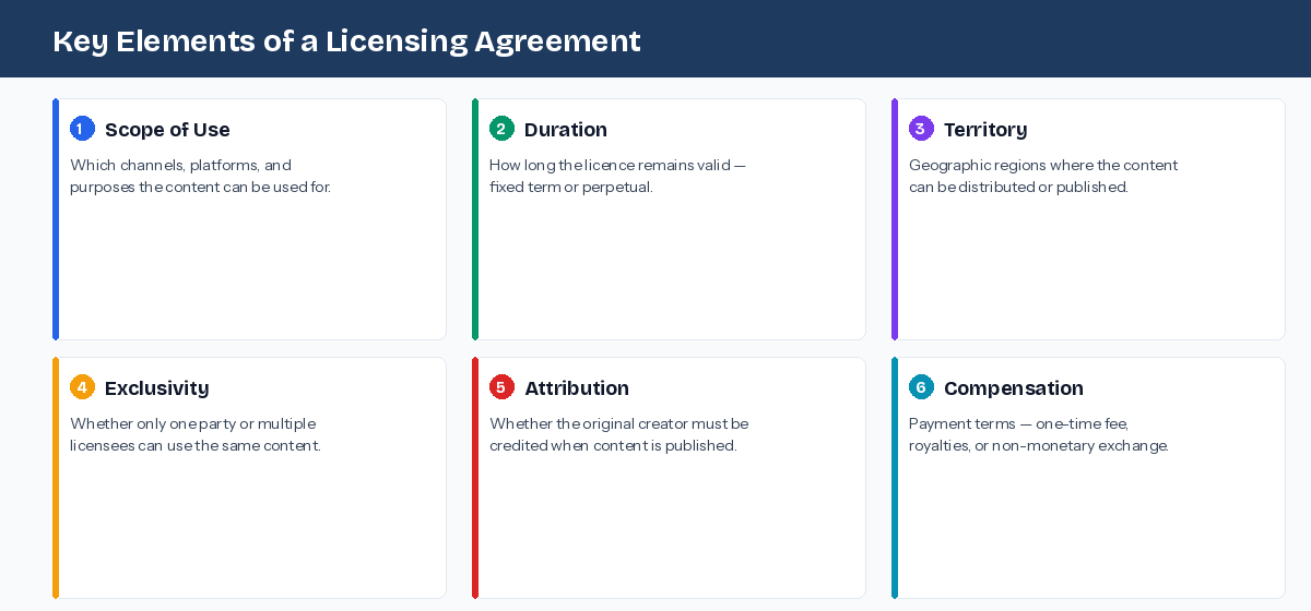 Key elements in licensing agreements