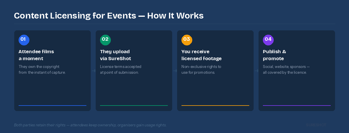 Content licensing for events — how it works