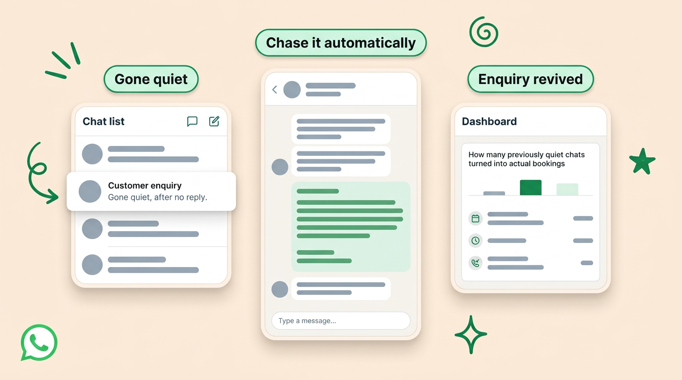 [wa-graphic] Three UI cards left-to-right: chat list, chat conversation, dashboard, with green callout chips and doodles on cream background