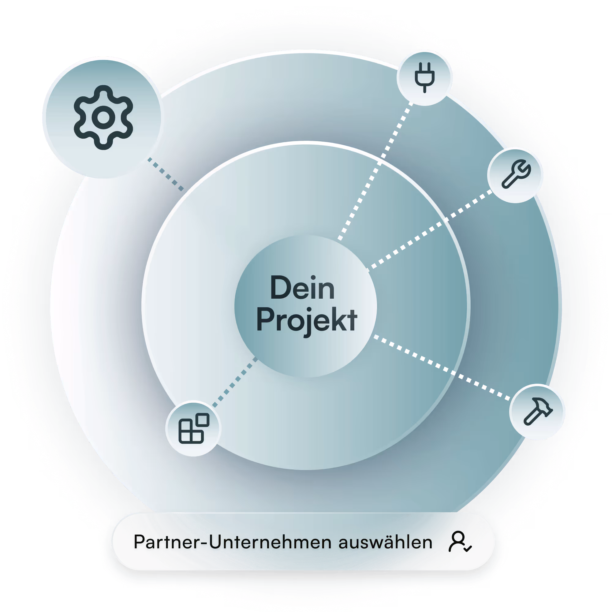 Grafik mit konzentrischen Kreisen, in deren Mitte „Dein Projekt“ steht; verbunden mit fünf Symbolen rundherum: Zahnrad, Steckdose, Schraubenschlüssel, Hammer und Kachel-Icon, unten ein Button „Partner-Unternehmen auswählen“.