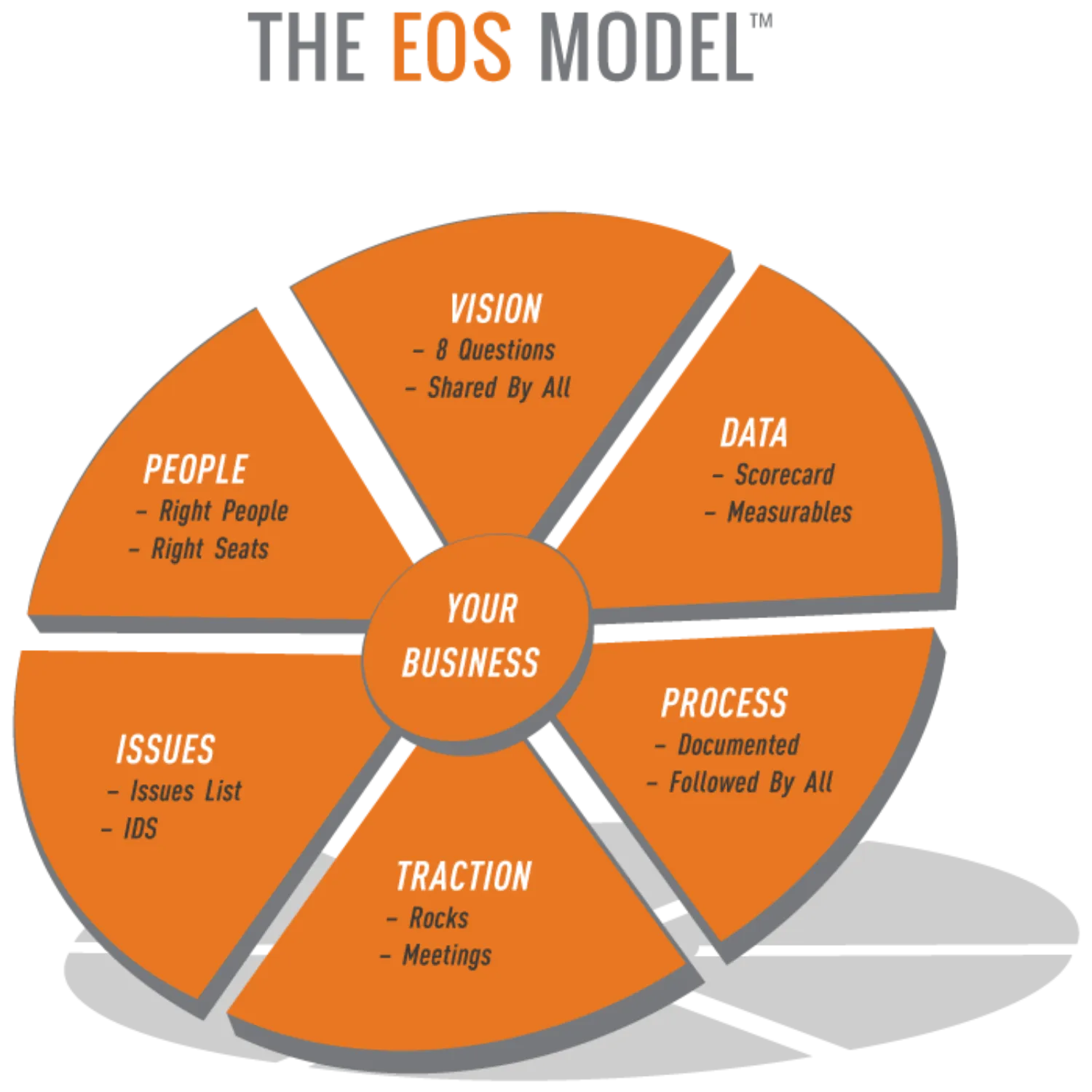 EOS Six Key Components Model Diagram EOS Six Key Components Model Diagram