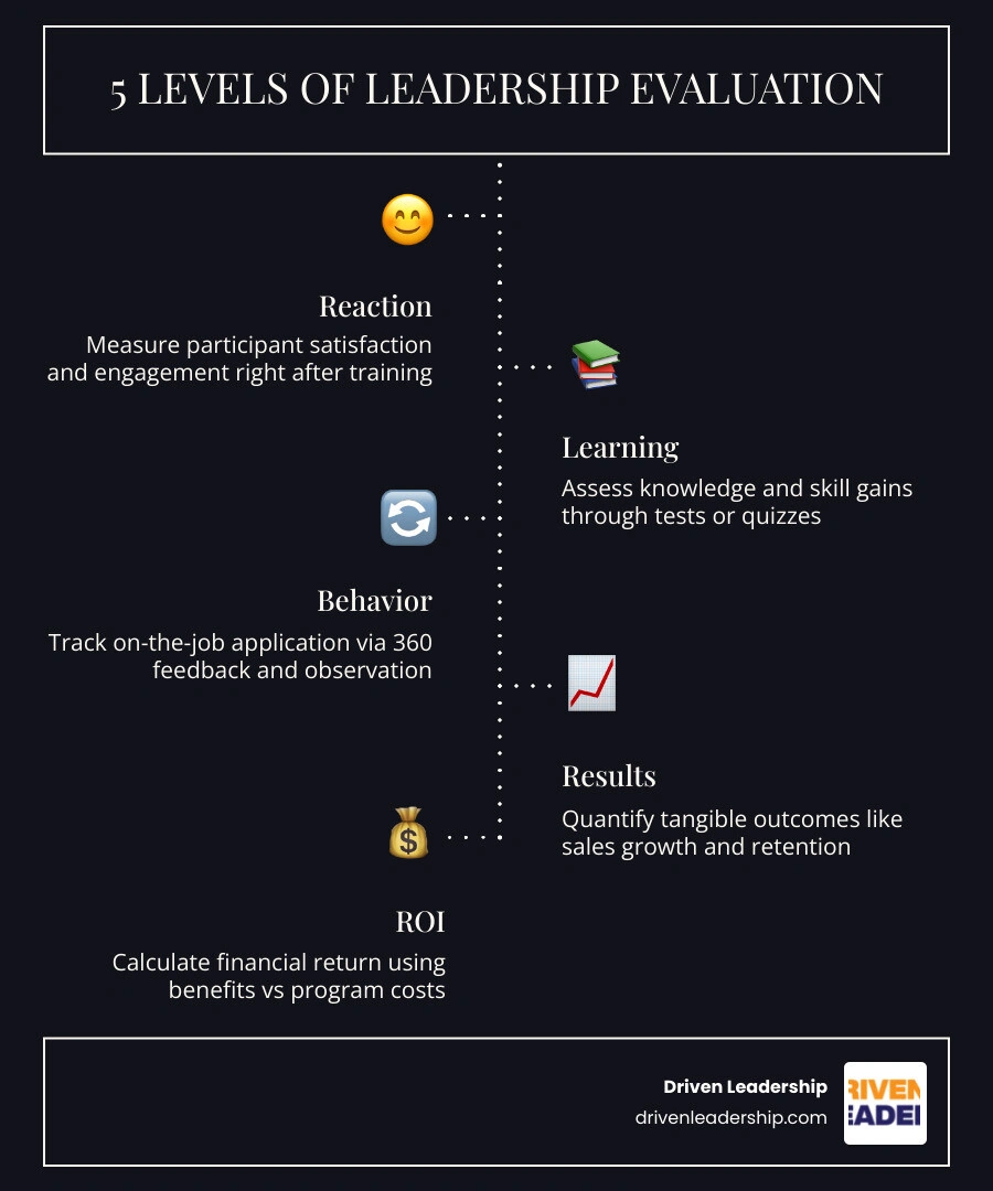 infographic explaining the 5 levels of leadership evaluation infographic