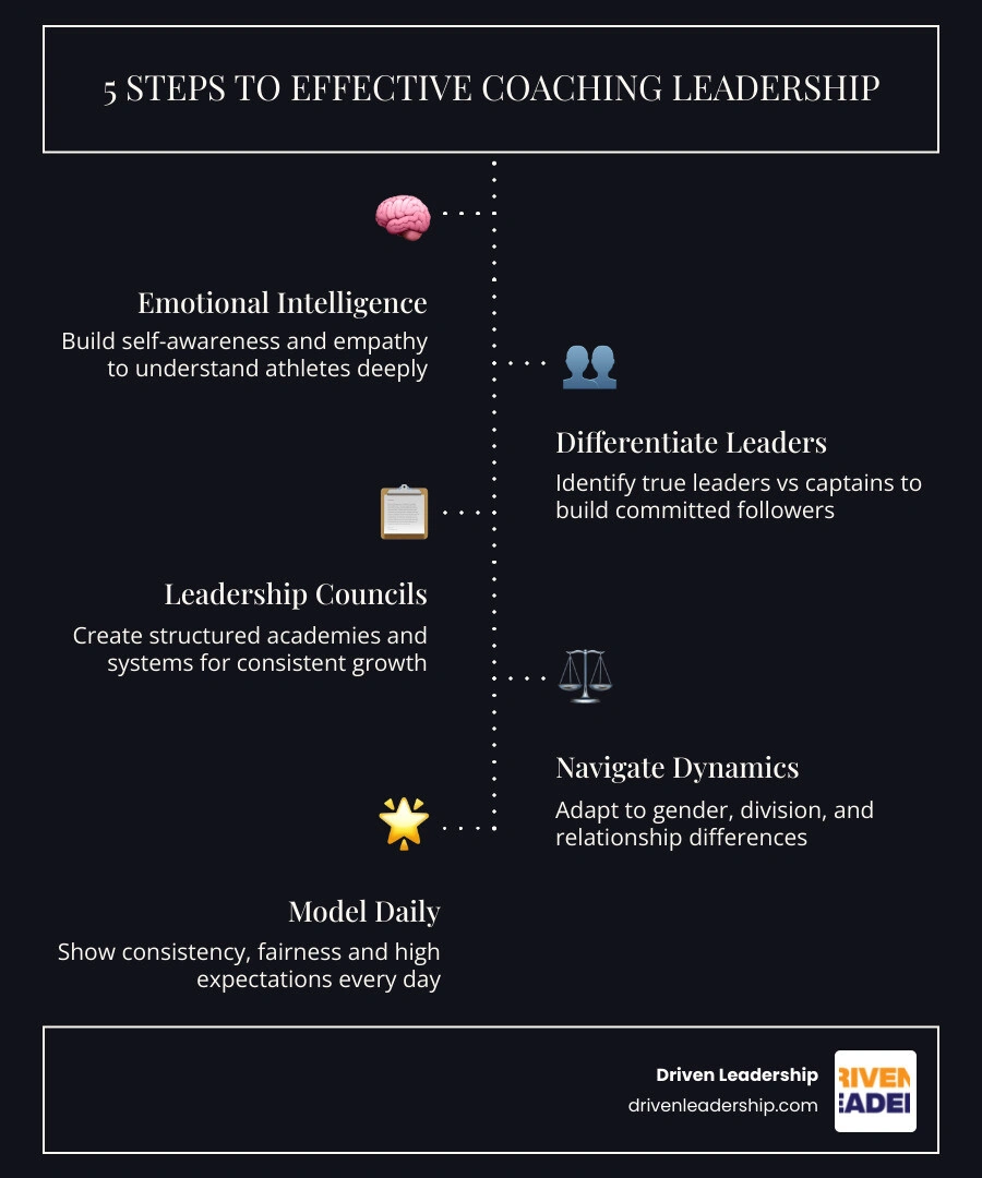 5 steps infographic for how athletic coaches can become more effective leaders for their programs infographic