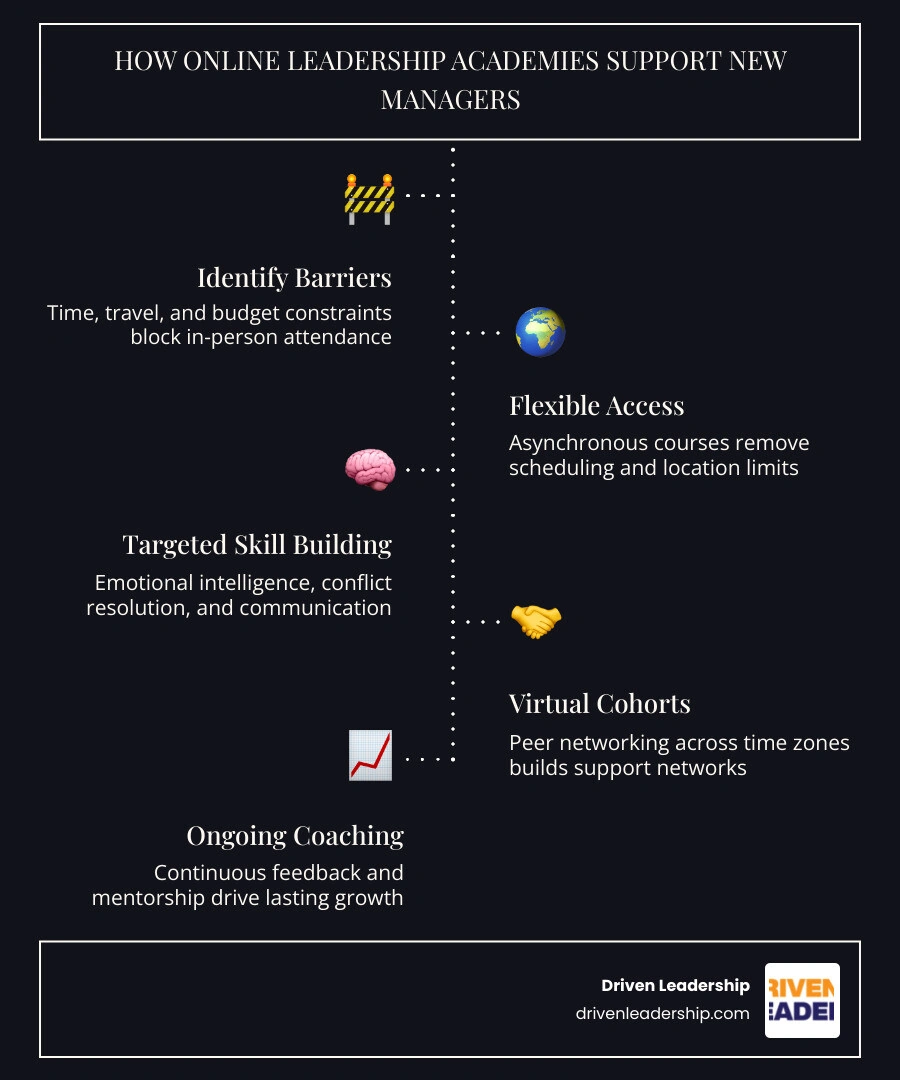 Infographic showing how online leadership academies support remote managers infographic