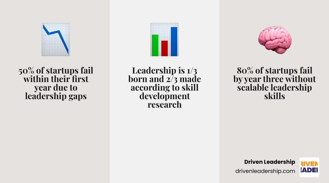 Infographic: Can entrepreneurs benefit from executive leadership training? 1/3 of leadership is innate, 2/3 is learned; 50%