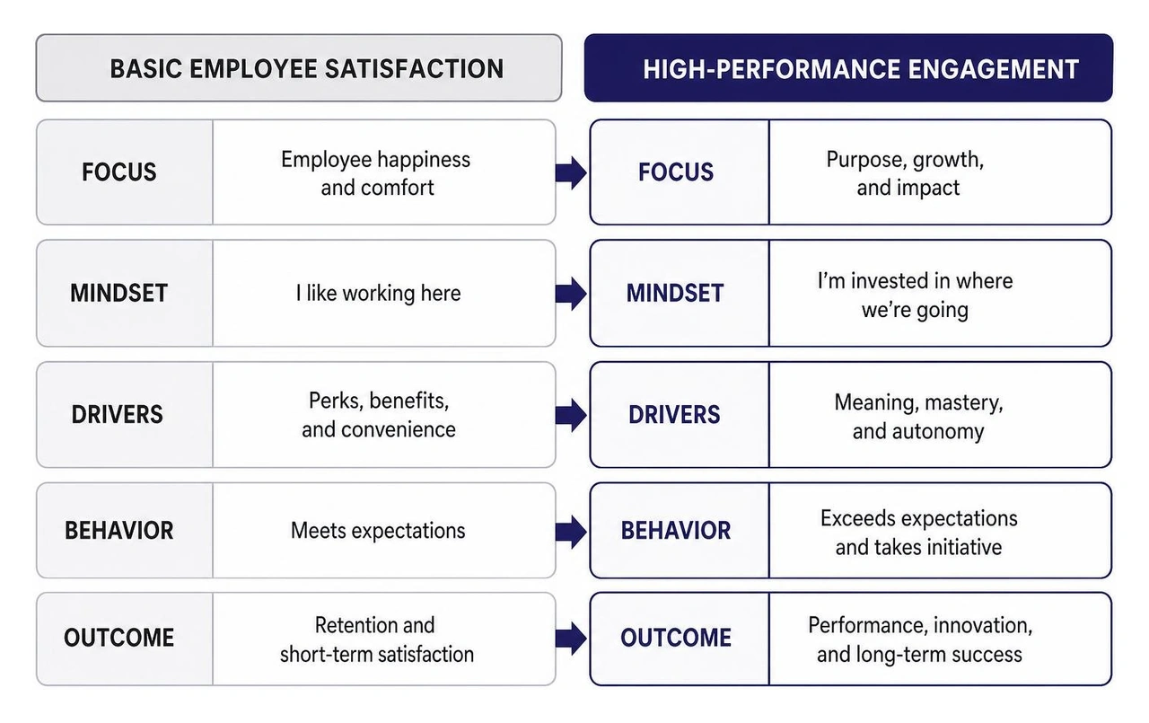 Comparison of basic employee satisfaction vs high-performance engagement Comparison of basic employee satisfaction vs high-performance engagement