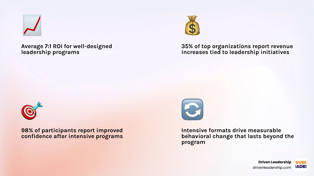 Infographic showing 7:1 ROI of leadership development, 35% revenue increase, and 98% confidence improvement infographic Infographic showing 7:1 ROI of leadership development, 35% revenue increase, and 98% confidence improvement infographic