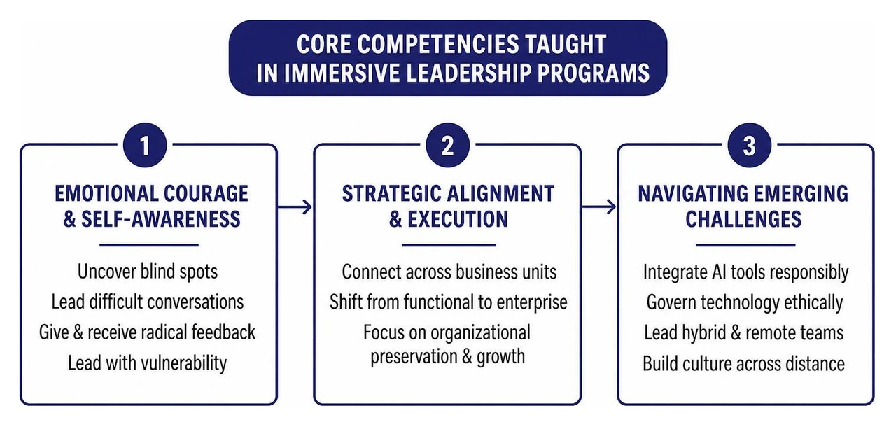 diagram showing the core competencies taught in immersive leadership programs diagram showing the core competencies taught in immersive leadership programs