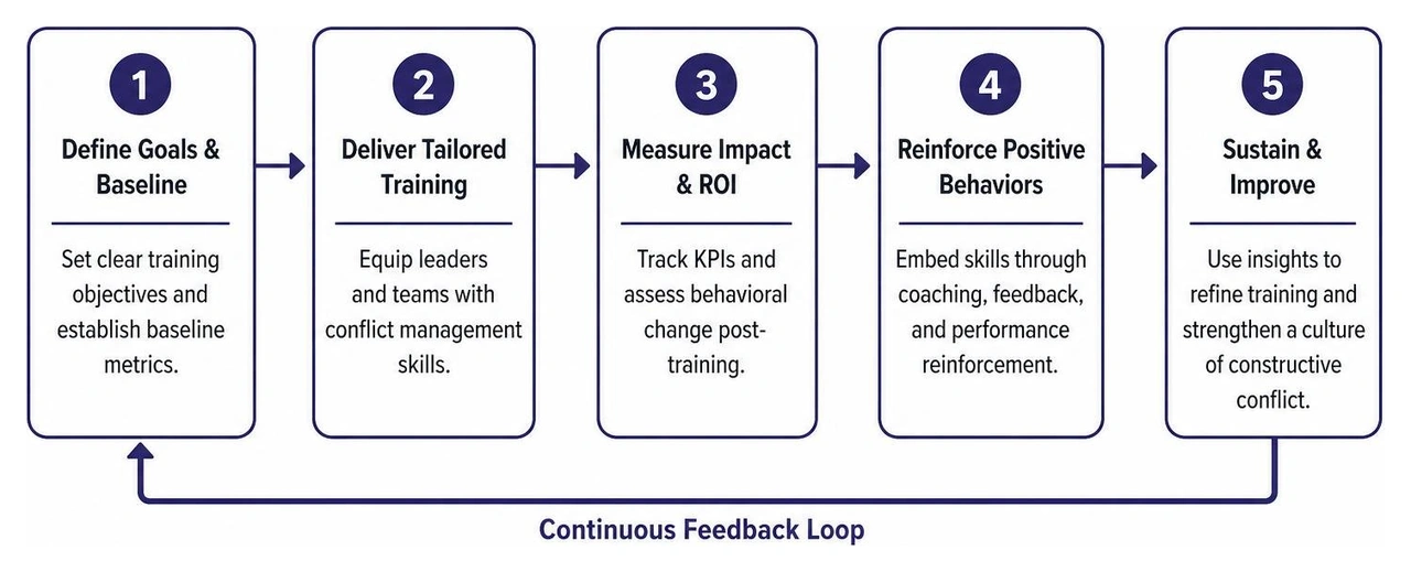 Diagram showing the feedback loop of measuring conflict training ROI and reinforcing positive behaviors over time Diagram showing the feedback loop of measuring conflict training ROI and reinforcing positive behaviors over time