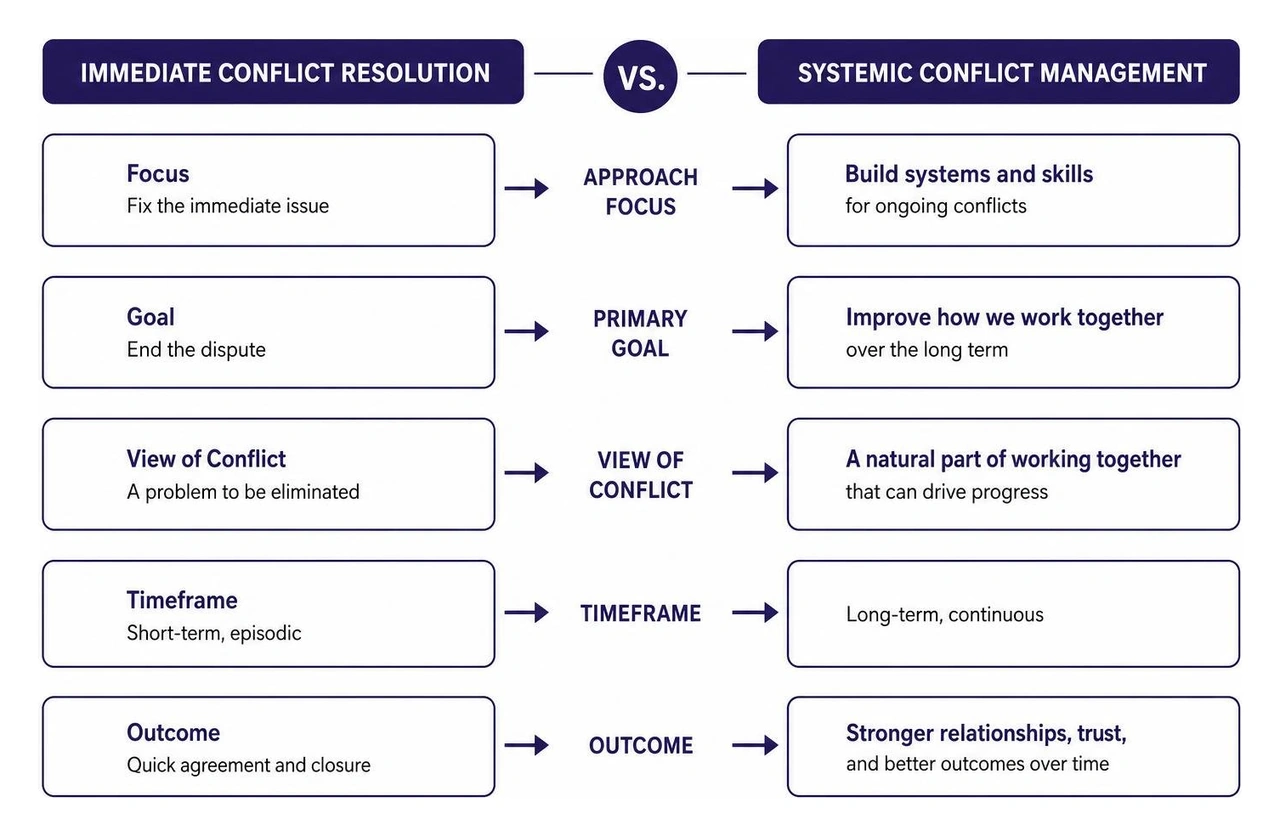 Comparison diagram showing the difference between immediate conflict resolution and systemic conflict management Comparison diagram showing the difference between immediate conflict resolution and systemic conflict management