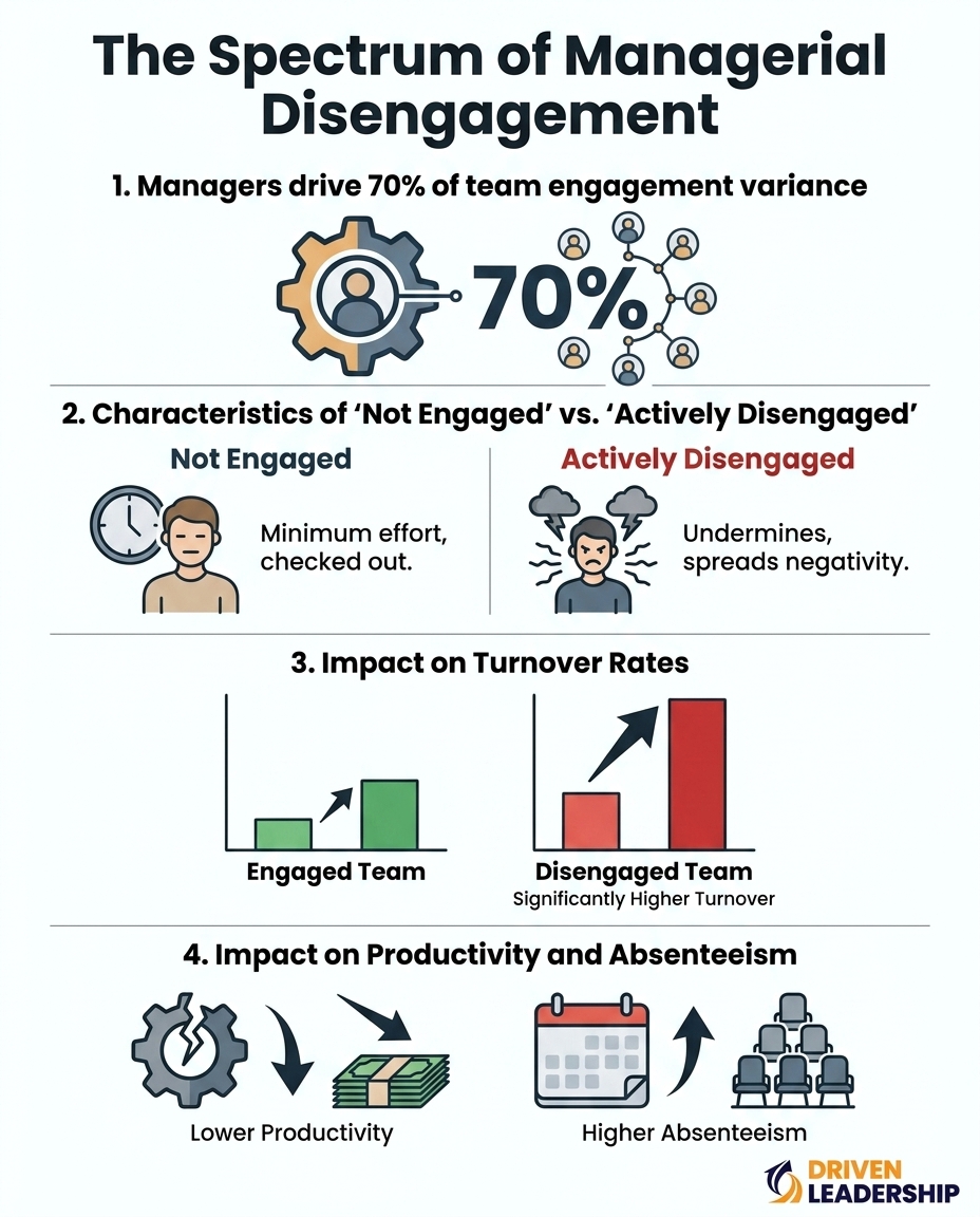 The Spectrum of Managerial Disengagement